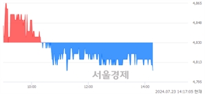 <유>KG케미칼, 장중 신저가 기록.. 4,810→4,805(▼5)