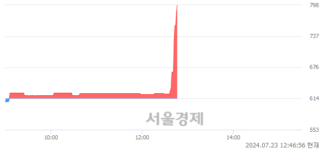 코서울리거, 상한가 진입.. +29.97% ↑