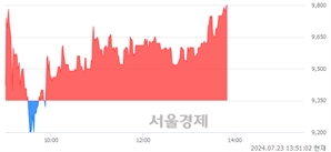 <코>아이오케이, 장중 신고가 돌파.. 9,370→9,800(▲430)