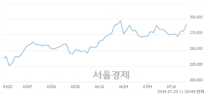 <유>크래프톤, 장중 신고가 돌파.. 294,000→294,500(▲500)