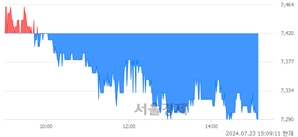 <코>KG에코솔루션, 장중 신저가 기록.. 7,350→7,280(▼70)