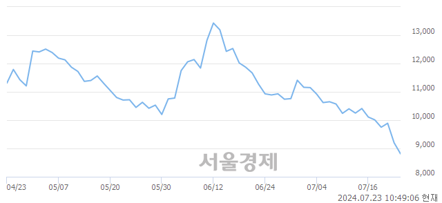 코디이엔티, 장중 신저가 기록.. 9,190→8,810(▼380)