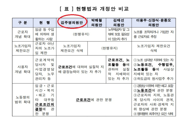 환경노동위원회가 6월 공개한 김주영 더불어민주당 의원안 검토보고서를 보면 김 의원안과 3개 의원안은 8개 조항 중 7개가 일치하지 않았다.