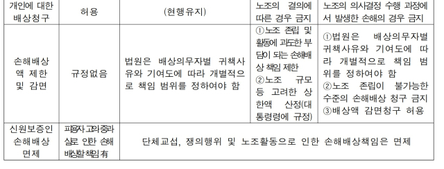 환경노동위원회가 6월 공개한 김주영 더불어민주당 의원안 검토보고서를 보면 김 의원안과 3개 의원안은 8개 조항 중 7개가 일치하지 않았다.