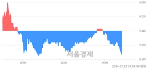 <코>지앤비에스 에코, 장중 신저가 기록.. 4,160→4,110(▼50)