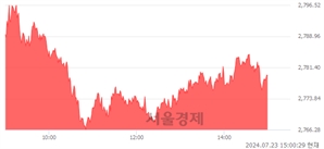 오후 3:00 현재 코스피는 42:58으로 매수우위, 매도강세 업종은 통신업(0.04%↓)