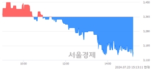 <코>전진바이오팜, 장중 신저가 기록.. 3,230→3,125(▼105)