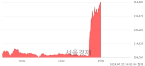 <유>HD현대일렉트릭, 장중 신고가 돌파.. 363,000→364,000(▲1,000)