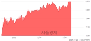 <코>티라유텍, 상한가 진입.. +29.92% ↑