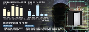 기술유출 65%가 반도체…"국가안보와 직결, 간첩죄로 처벌해야"