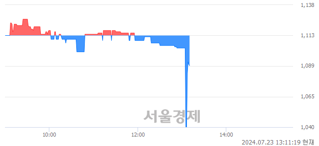 코코이즈, 장중 신저가 기록.. 1,051→1,046(▼5)