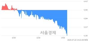 <코>한빛레이저, 장중 신저가 기록.. 4,340→4,150(▼190)