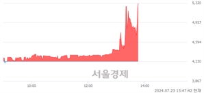 <코>카이노스메드, 현재가 7.27% 급등
