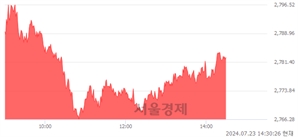 오후 2:30 현재 코스피는 44:56으로 매수우위, 매도강세 업종은 통신업(0.11%↑)