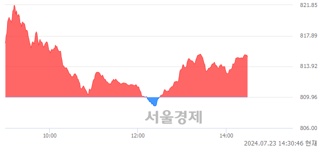 오후 2:30 현재 코스닥은 44:56으로 매수우위, 매도강세 업종은 오락·문화업(0.48%↑)