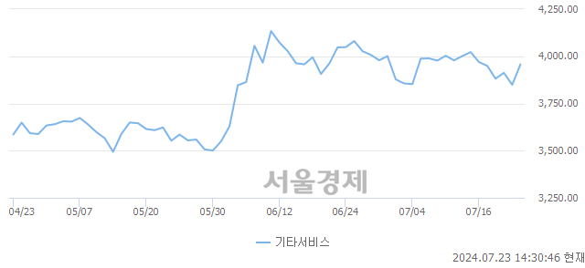 오후 2:30 현재 코스닥은 44:56으로 매수우위, 매도강세 업종은 오락·문화업(0.48%↑)