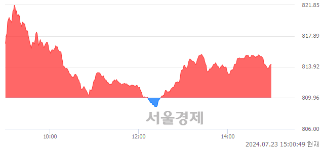 오후 3:00 현재 코스닥은 43:57으로 매수우위, 매도강세 업종은 오락·문화업(0.45%↑)