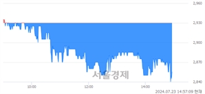 <코>드림시큐리티, 장중 신저가 기록.. 2,845→2,840(▼5)