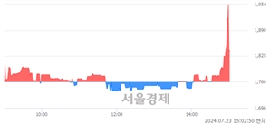 <코>셀리드, 현재가 5.93% 급락