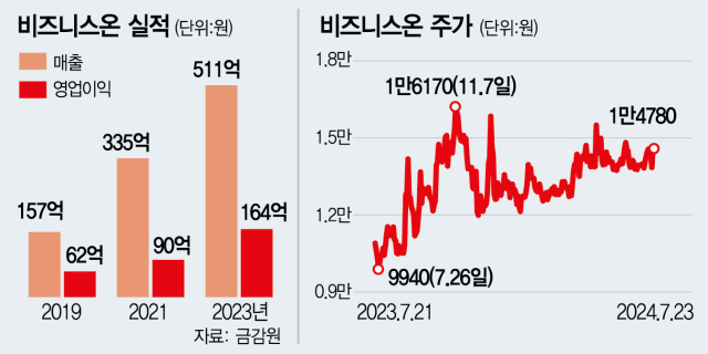 “성공 투자 신화 써나가는 프랙시스캐피탈”…두산로보틱스 이어 비즈니스온 [황정원의 Why Signal]