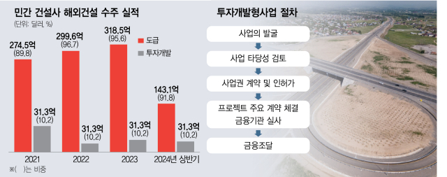 ‘K신도시’ 수출…해외투자개발사업 100억 달러 수주 나선다