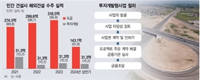 ‘K신도시’ 수출…해외투자개발사업 100억 달러 수주 나선다