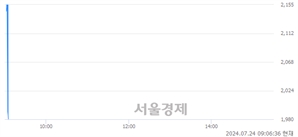 <코>CNH, 현재가 7.74% 급락