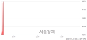 <코>피엠티, 현재가 7.81% 급등