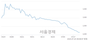 <유>이엔플러스, 장중 신저가 기록.. 2,125→2,025(▼100)