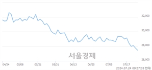 <유>현대제철, 장중 신저가 기록.. 27,750→27,400(▼350)