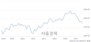 [개장 시황] 코스피 2755.50..  외국인과 기관의 '팔자' 기조에 하락 출발 (▼18.79, -0.68%)