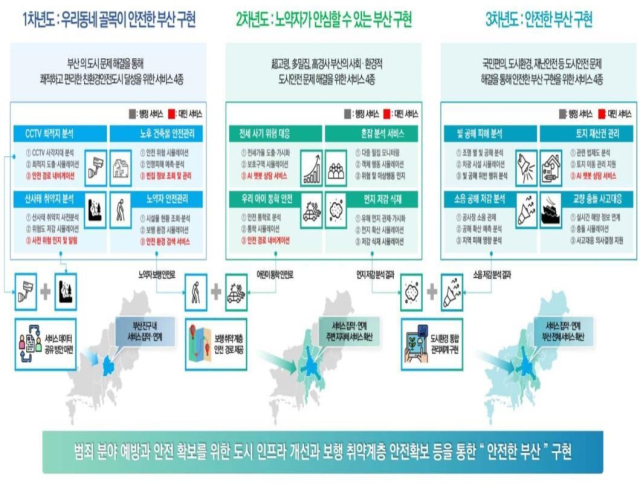 부산 디지털트윈 시범구역 조성사업 청사진. 사진제공=부산시