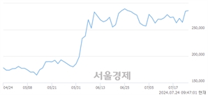 <코>알테오젠, 장중 신고가 돌파.. 291,000→295,000(▲4,000)