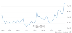 <유>현대로템, 장중 신고가 돌파.. 46,550→46,650(▲100)