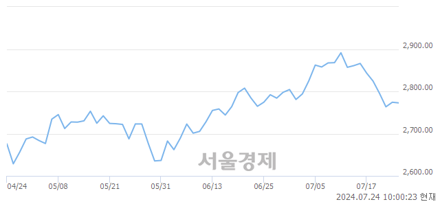 오전 10:00 현재 코스피는 38:62으로 매수우위, 매수강세 업종은 건설업(0.56%↓)