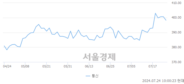 오전 10:00 현재 코스피는 38:62으로 매수우위, 매수강세 업종은 건설업(0.56%↓)