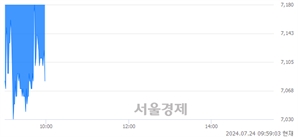 <코>엑셀세라퓨틱스, 장중 신저가 기록.. 7,120→7,020(▼100)