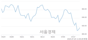 오전 11:00 현재 코스닥은 42:58으로 매수우위, 매도강세 업종은 종이·목재업(0.13%↓)