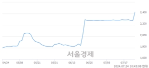 <유>신성통상, 장중 신고가 돌파.. 2,520→2,750(▲230)