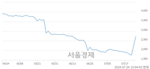 <코>셀리드, 상한가 진입.. +29.98% ↑