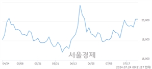 <유>한화시스템, 장중 신고가 돌파.. 20,750→20,850(▲100)