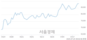 <유>KB금융, 장중 신고가 돌파.. 90,000→90,400(▲400)