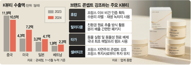 '중소 뷰티' 상반기 수출 31%↑… 역대 최대치 또 경신