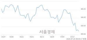 [개장 시황] 코스닥 809.45..  외국인과 기관의 '팔자' 기조에 하락 출발 (▼2.67, -0.33%)