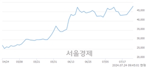 <코>펌텍코리아, 장중 신고가 돌파.. 48,750→49,900(▲1,150)