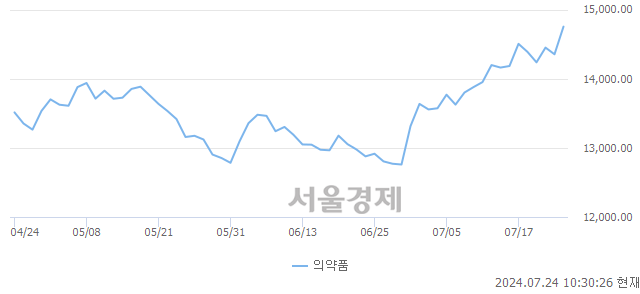 오전 10:30 현재 코스피는 38:62으로 매수우위, 매도강세 업종은 섬유의복업(0.79%↑)