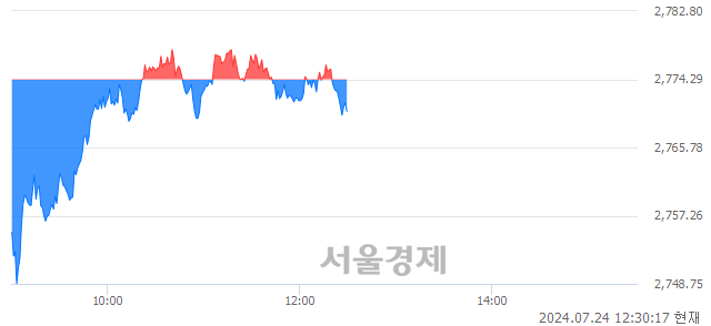 오후 12:30 현재 코스피는 36:64으로 매수우위, 매수강세 업종은 전기가스업(0.03%↑)