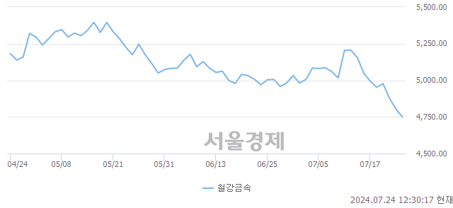 오후 12:30 현재 코스피는 36:64으로 매수우위, 매수강세 업종은 전기가스업(0.03%↑)