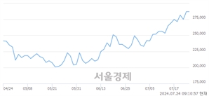 <유>한화에어로스페이스, 장중 신고가 돌파.. 288,500→295,000(▲6,500)
