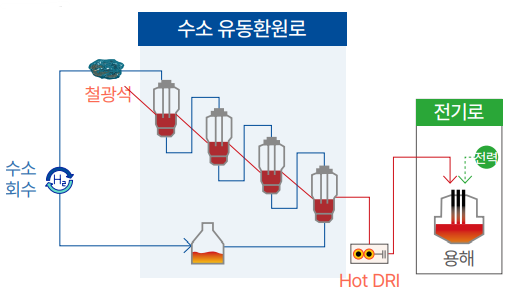 수소환원제철을 최대한 간략하게 표현한 그림. /기후솔루션